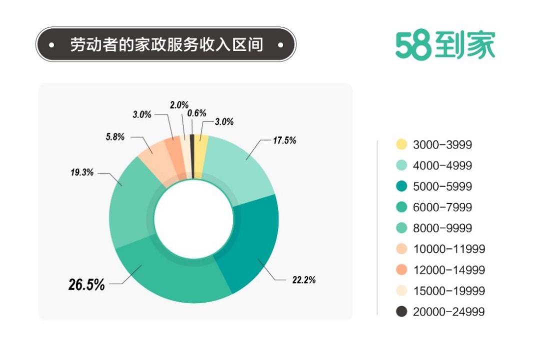 近日，58到家发布《春节家政服务调查报告》（以下简称“报告”），基于春节期间家政服务使用行为、家政从业人员画像等方面的数据，勾勒出本地过年大背景下的家政市场发展趋势。.jpg